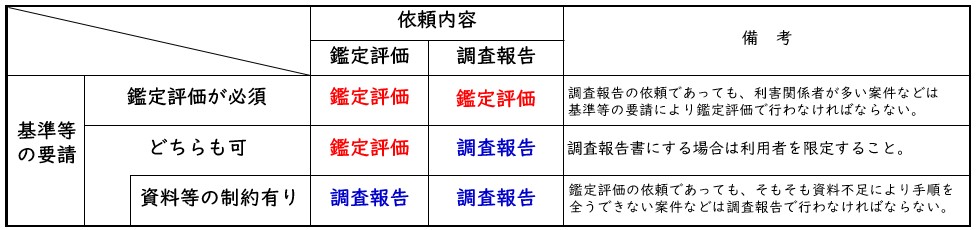 依頼受付⑤（鑑定評価書と調査報告書）