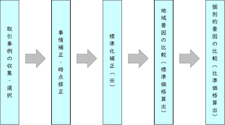 取引事例比較法（1）（試算フロー）