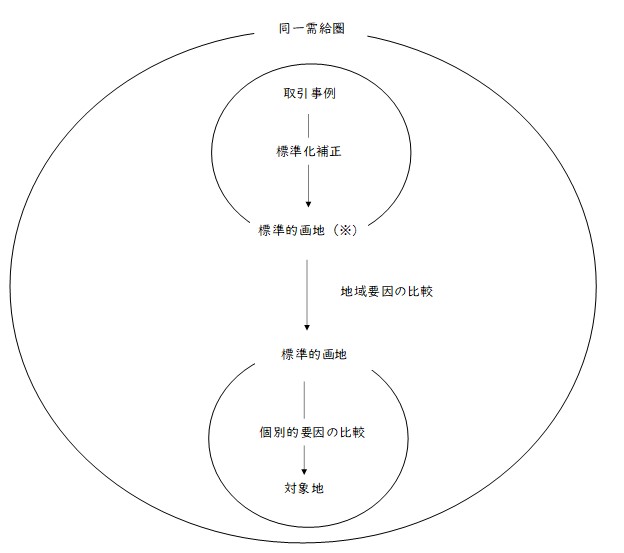 取引事例比較法（2）（試算イメージ図）