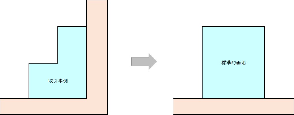 取引事例比較法(3)（標準化補正イメージ図） 