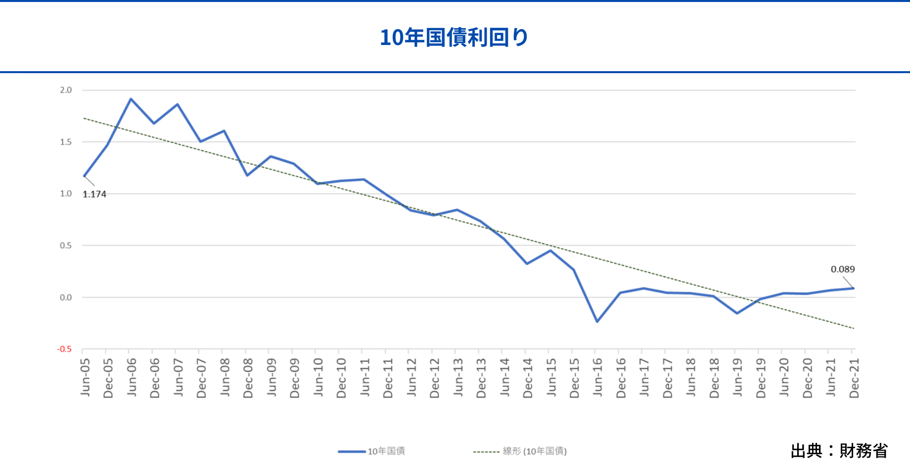 10年国債利回り