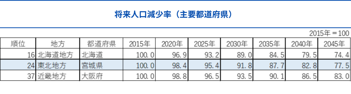 将来人口減少率（主要都道県）
