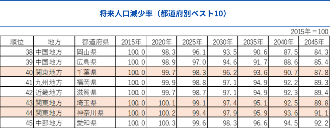 将来人口減少率（都道府県ベスト10）