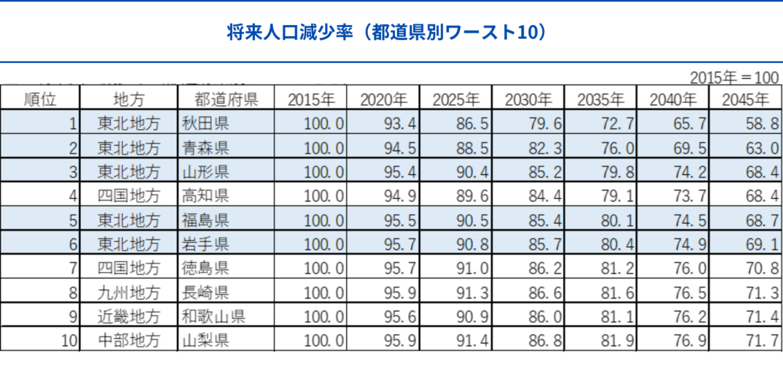将来人口減少率（都道府県別ワースト10）