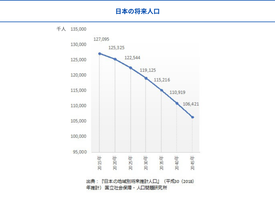 日本の将来人口
