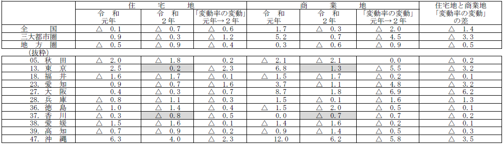 香川県 令和2年 地価調査結果の分析