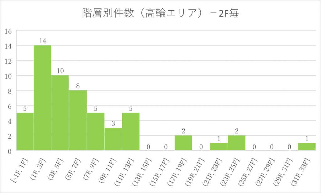 グラフ高輪エリア