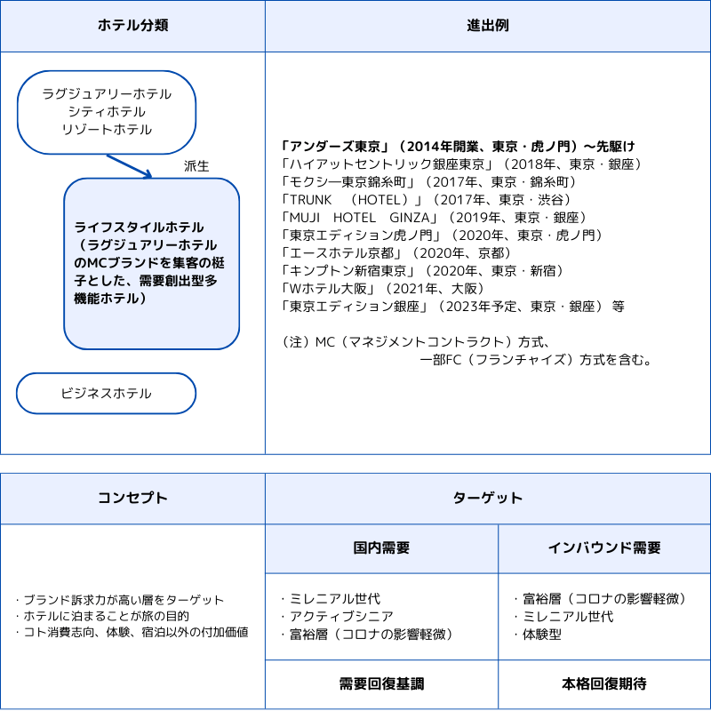 ライフスタイルホテルの分析