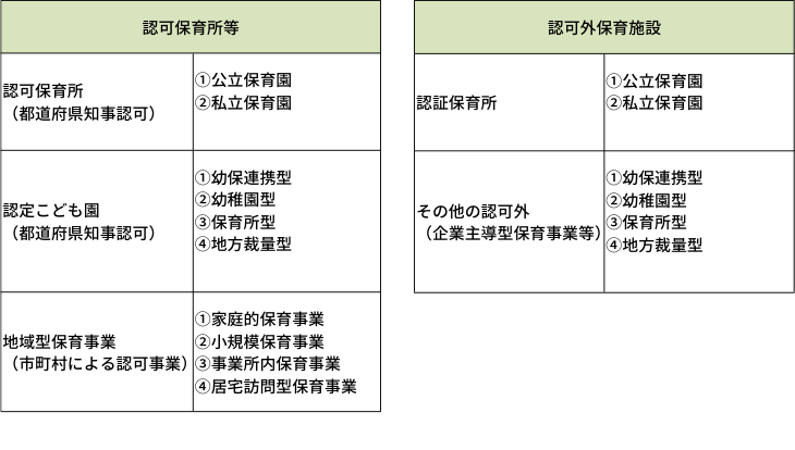 認可・認可外保育施設