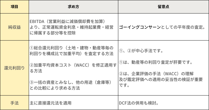 工場財団の鑑定評価」におけるゴーイングコンサーンの意義 | スタッフ