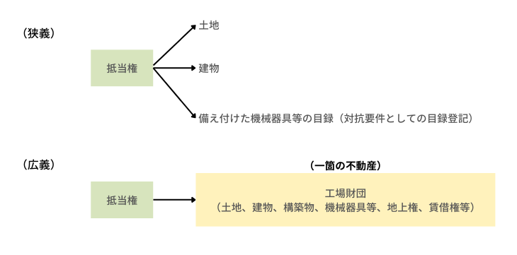工場財団の鑑定評価 工場財団の鑑定評価」におけるゴーイングコンサーンの意義 | スタッフ