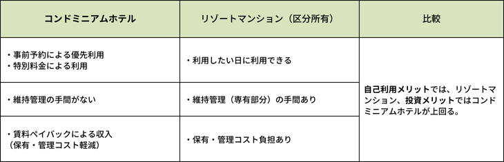 コンドミニアムホテルとリゾートマンションとの比較