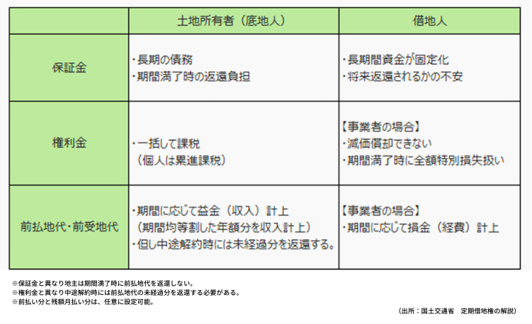 他の一時金との比較