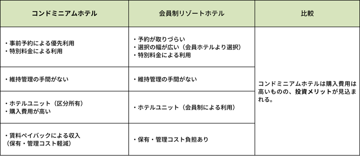 コンドミニアムホテルと会員制リゾートホテルとの比較