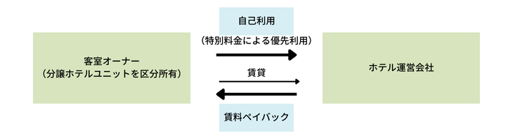 コンドミニアムホテルの商品設計