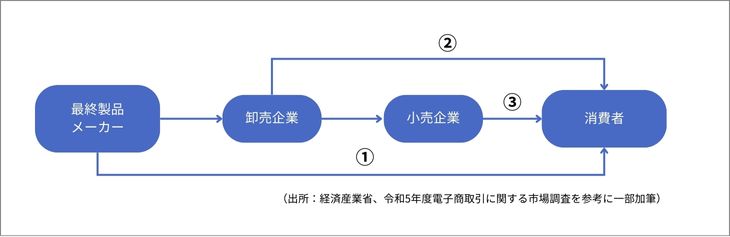 EC市場の商流