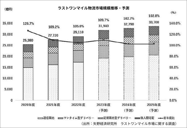 ラストワンマイル物流市場規模推移・予測