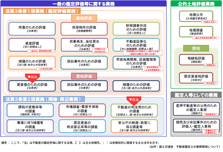不動産鑑定士の業務領域
