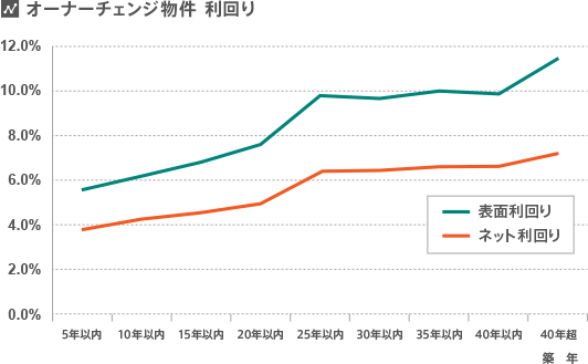 ãªã¼ãã¼ãã§ã³ã¸ç©ä»¶ãå©åã