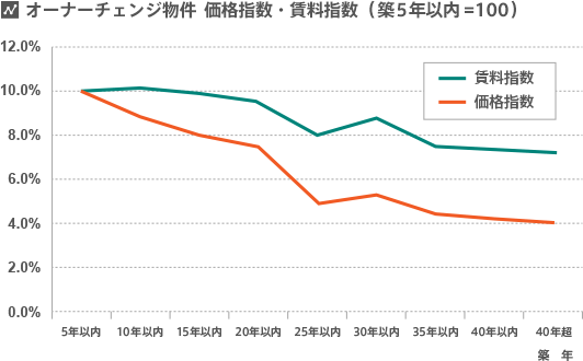 ãªã¼ãã¼ãã§ã³ã¸ç©ä»¶ãä¾¡æ ¼ææ°ã»è³æææ°ï¼ç¯5å¹´ä»¥å=100ï¼