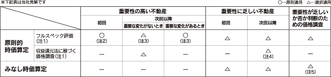 (表)国交省「財務諸表のための価格調査に関するガイドライン」(案)に基づく時価算定手法の適用方法について