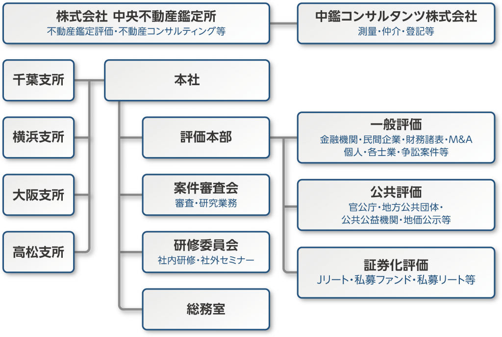 中央不動産鑑定所の組織図