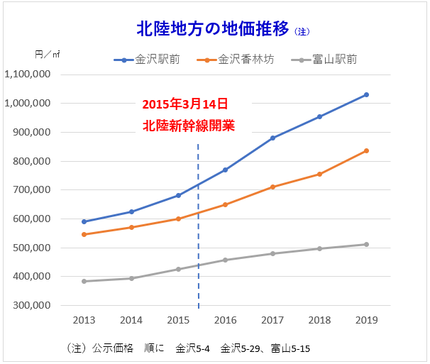 北陸地方の地価推移