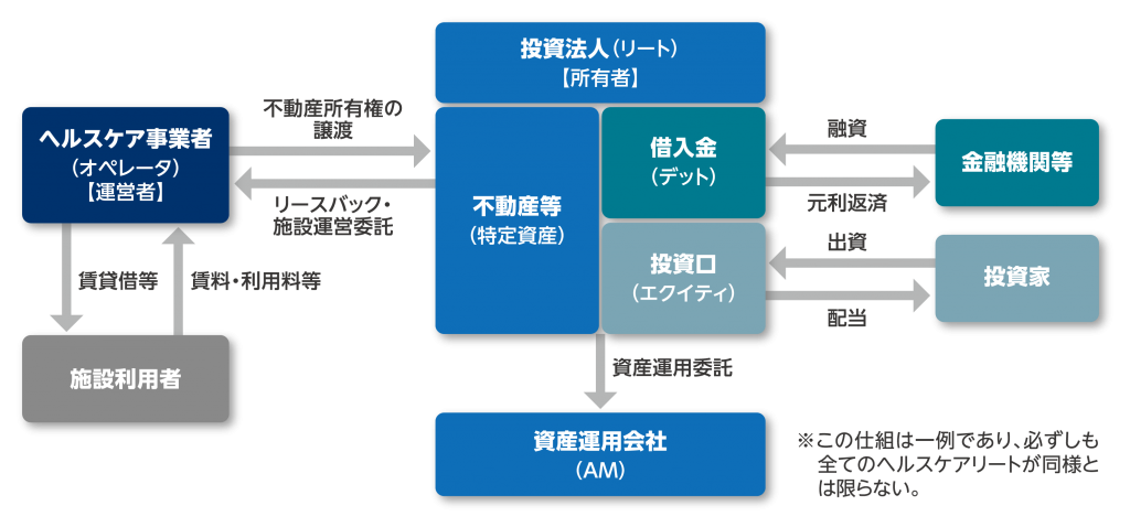 ヘルスケアリートの仕組み