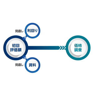継続評価の一貫性、トータルコストの削減
