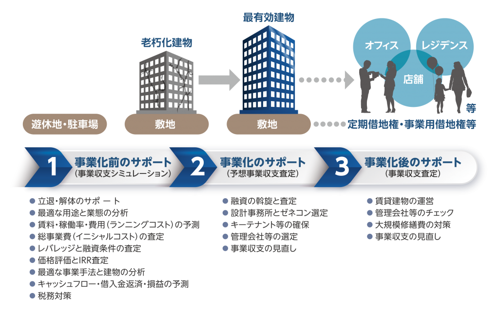 不動産有効利用(開発・建替) コンサルティング