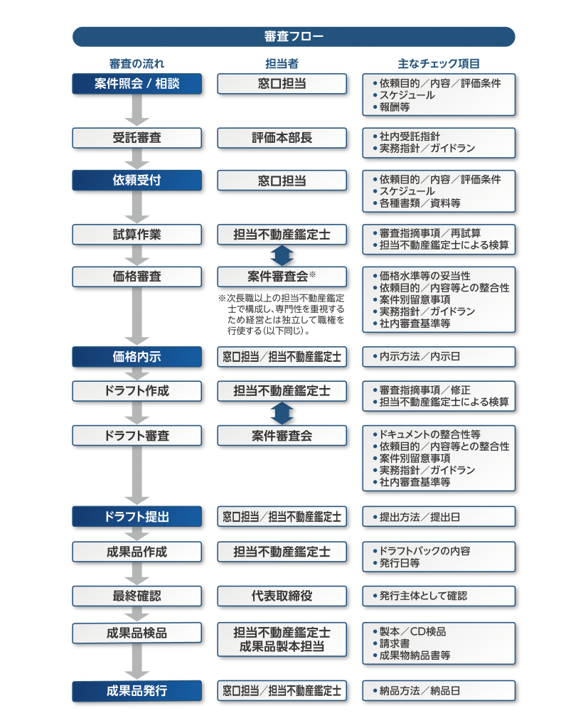 中央不動産鑑定所の審査のフロー