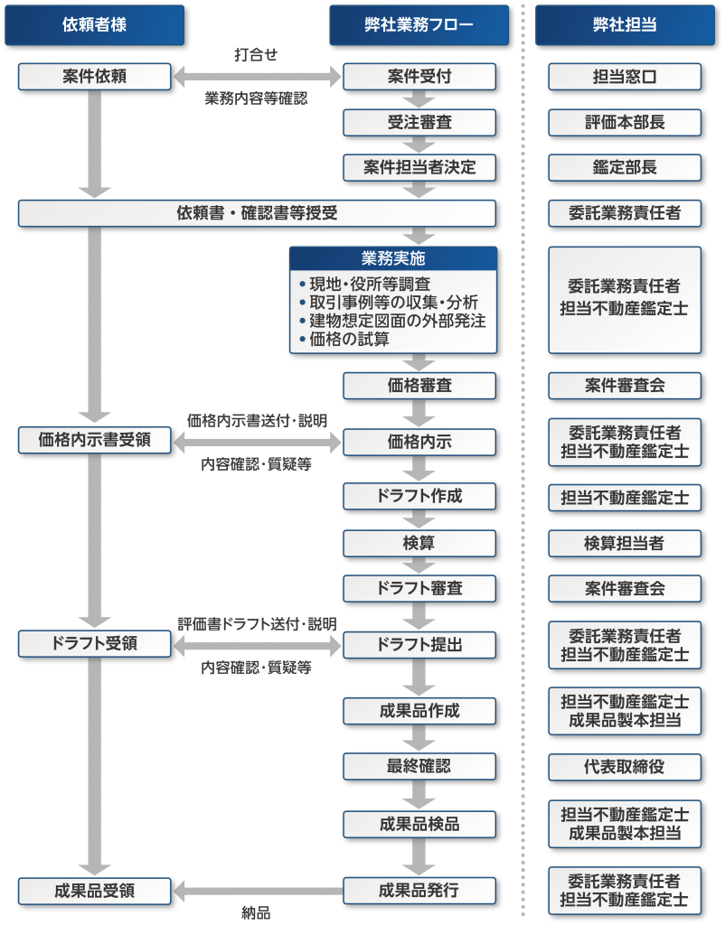 社内体制について 株 中央不動産鑑定所