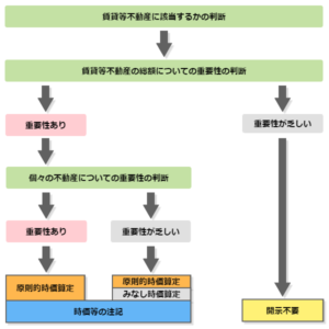 賃貸等不動産の時価開示フロー