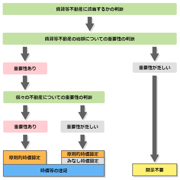 賃貸等不動産の時価開示フロー