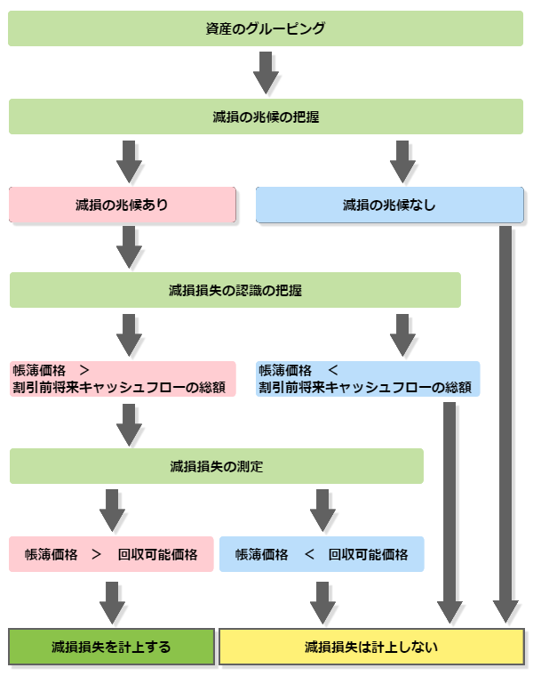 減損会計適用のフローチャート