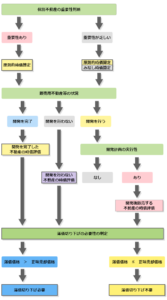 販売用不動産等の評価フロー