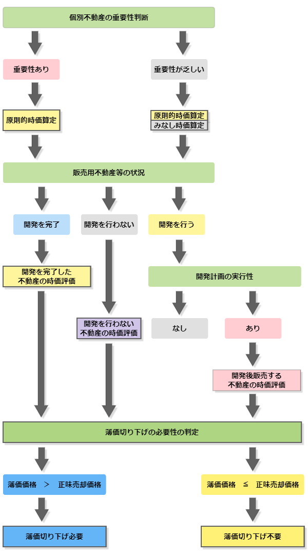 販売用不動産等の評価フロー