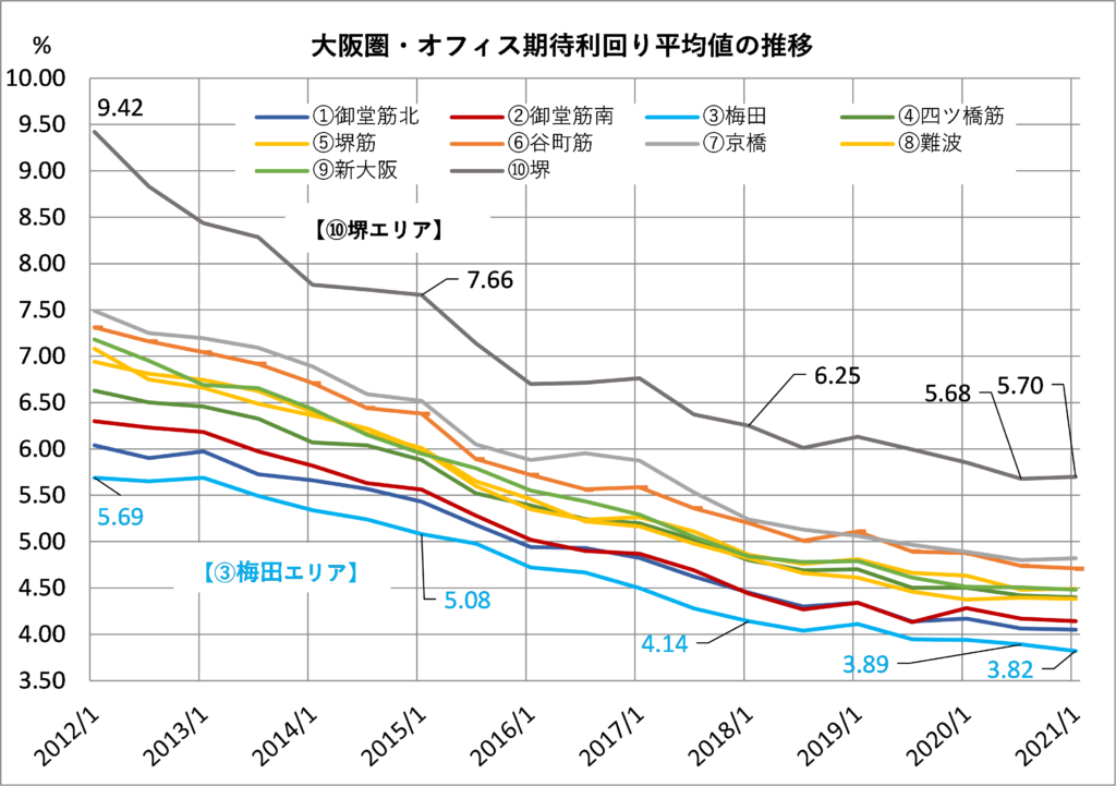 大阪圏オフィス期待利回り平均値の推移