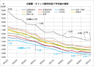 大阪圏オフィス期待利回り平均値の推移