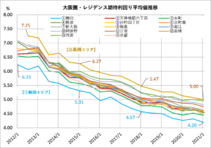 大阪圏レジデンス期待利回り平均値の推移