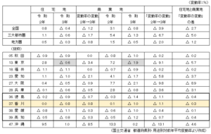 国土交通省 都道府県別・用途別対前年平均変動率より作成