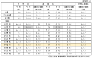 国土交通省　都道府県別・用途別対前年平均変動率より作成