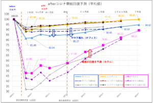 afterコロナの需要回復予測