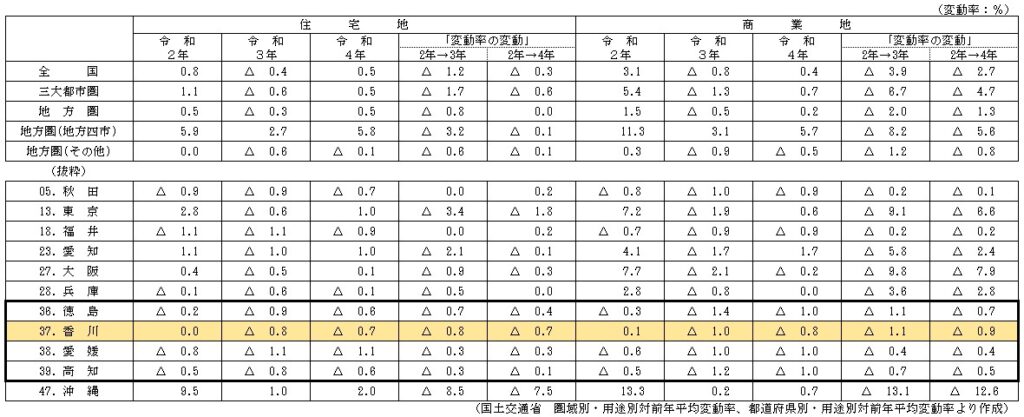 令和４年地価公示