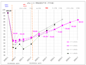 afterコロナ需給回復予測・ホテル(平均値)
