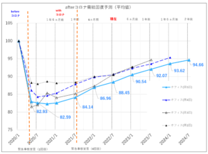 afterコロナ需給回復予測・オフィス(平均値)