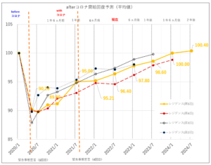 afterコロナ需給回復予測・レジデンス(平均値)