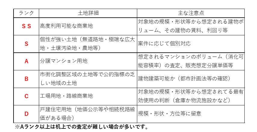 ② 土地価格査定における難易度及び注意点