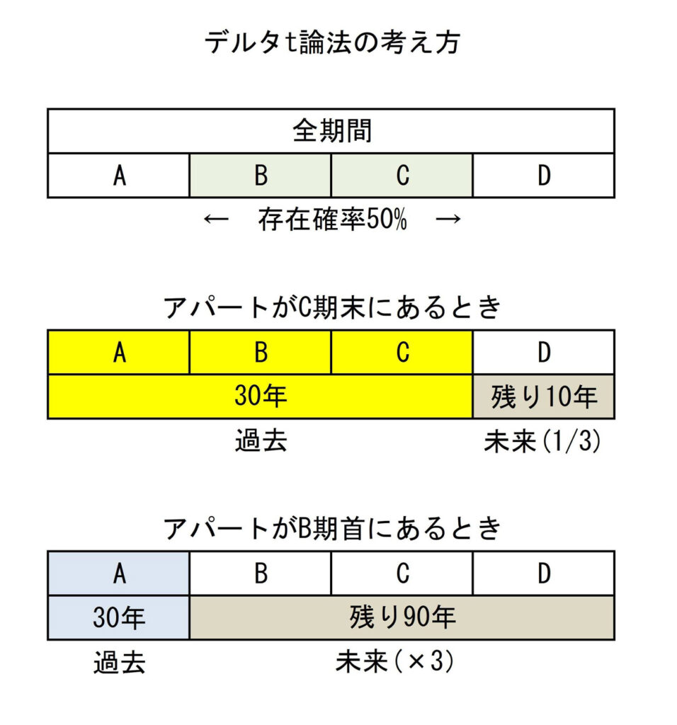 デルタｔ論法の図