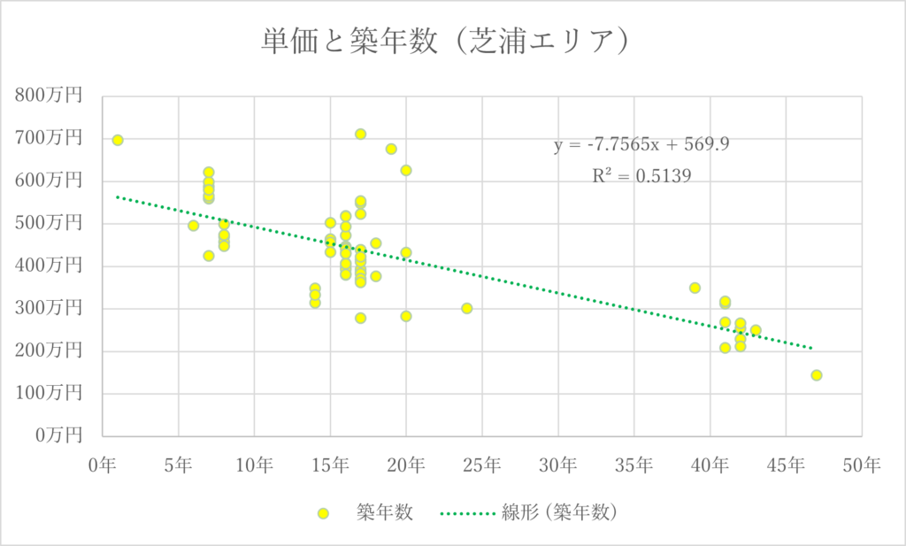 グラフ芝浦エリア